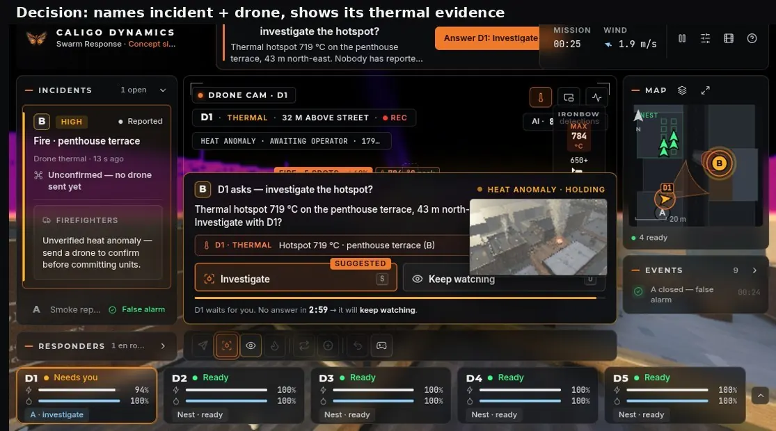 Screenshot of the simulation: a thermal hotspot alert asking the operator whether to investigate with drone D1.